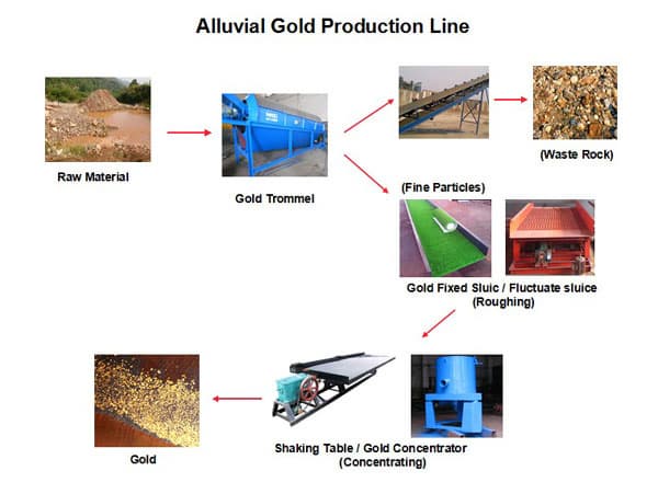 Gold processing equipment